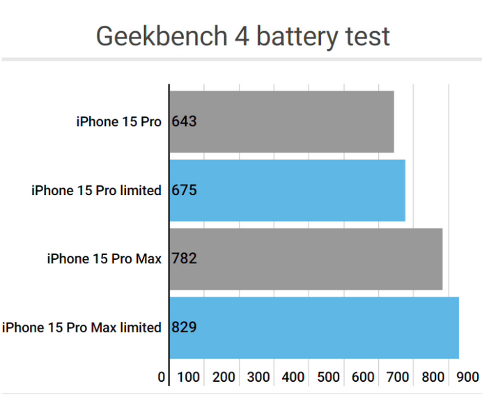 南安apple维修站iPhone15Pro的ProMotion高刷功能耗电吗