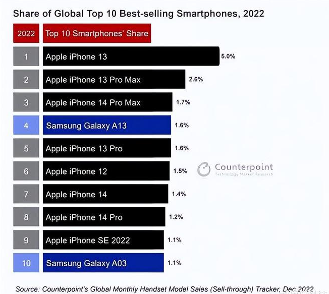 南安苹果维修分享:为什么iPhone14的销量不如iPhone13? 