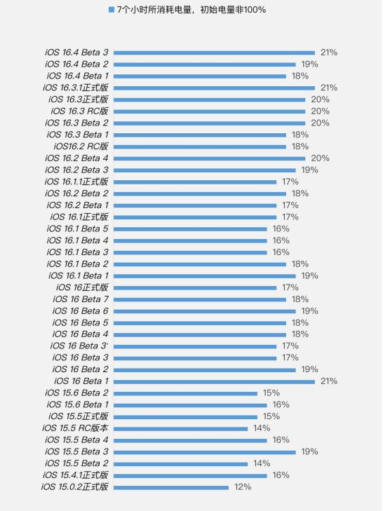 南安苹果手机维修分享iOS 16.4 Beta 3续航跑分等测试结果汇总 