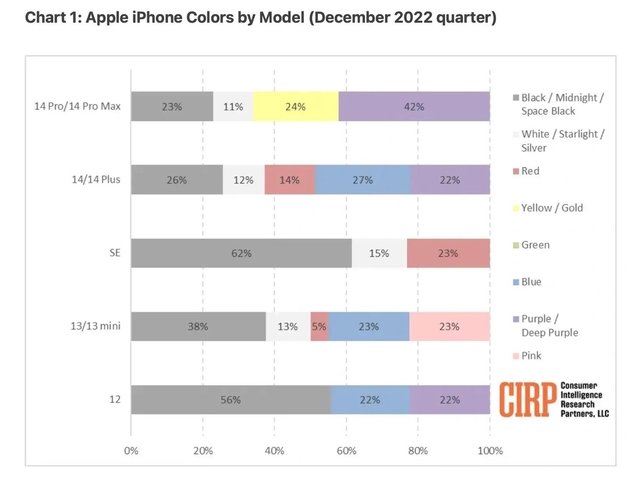 南安苹果维修网点分享：美国用户最喜欢什么颜色的iPhone 14？ 