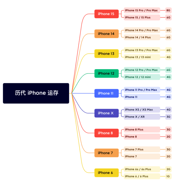 南安苹果维修网点分享苹果历代iPhone运存汇总 