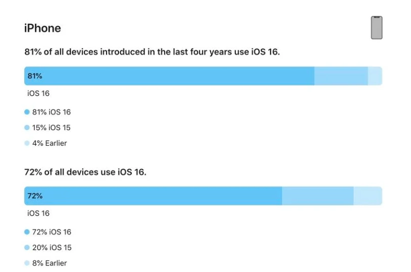 南安苹果手机维修分享iOS 16 / iPadOS 16 安装率 