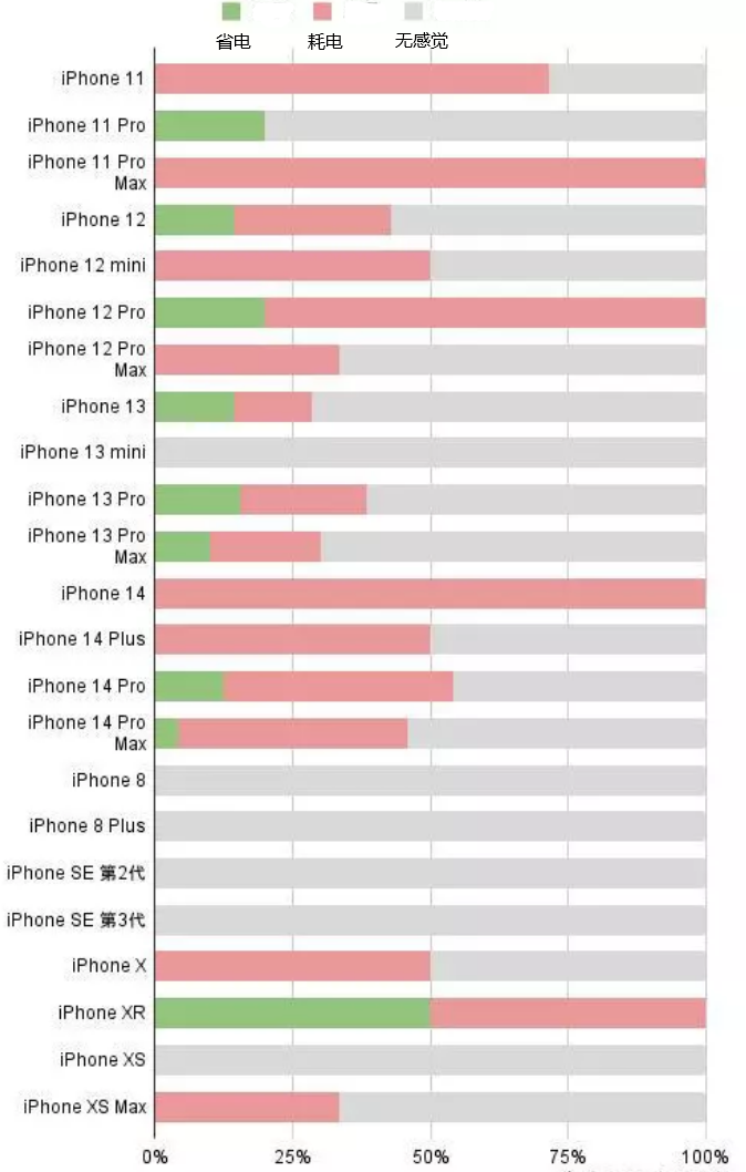 南安苹果手机维修分享iOS16.2太耗电怎么办？iOS16.2续航不好可以降级吗？ 