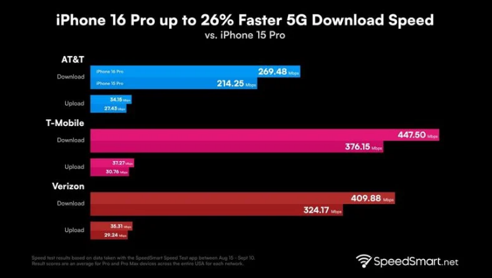 南安苹果手机维修分享iPhone 16 Pro 系列的 5G 速度 